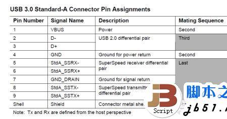 usb3.0传输速度为什么只有15m