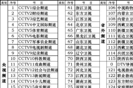 电视频道选哪个