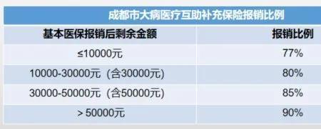 医保新政策100元起付线指什么