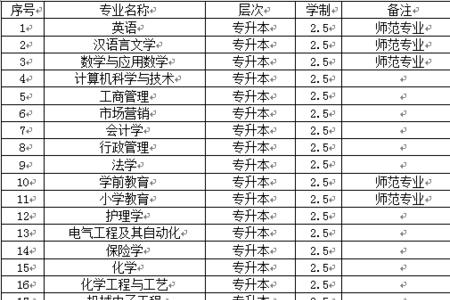 平顶山学院专业调剂规定