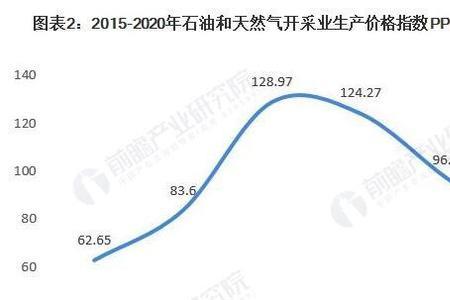 石油和天然气开采业股票