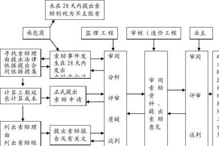 跟踪审计现场签证流程