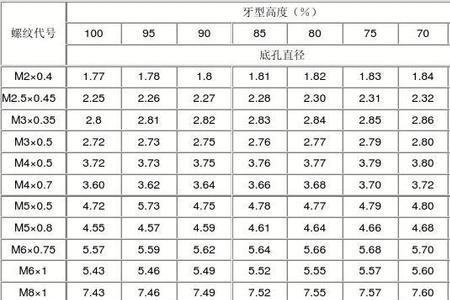 螺纹小径与底孔计算