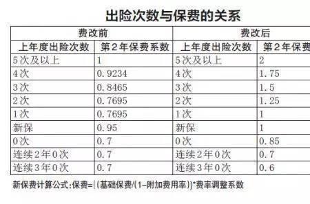 商业险保费金额受什么系数影响