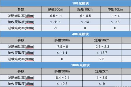 光功率的正常范围值是多少