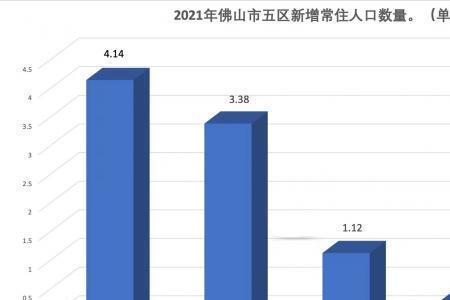 历年佛山市人口出生数量