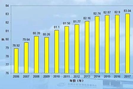 全国主要城市人均寿命