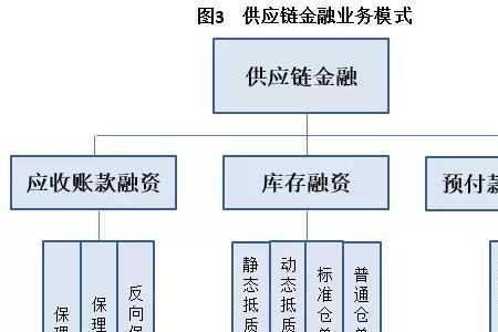 供应链业务什么意思