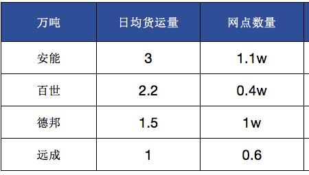 发一个快递利润