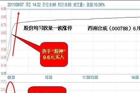 跳空高开放量什么意思