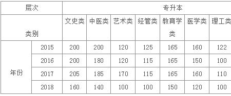 2022陕西成考分数线是多少