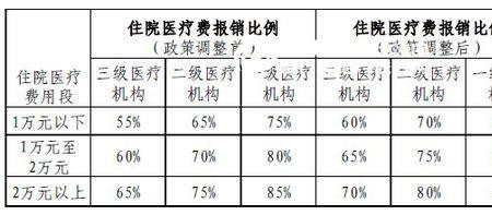 南宁市居民医保报销比例是多少