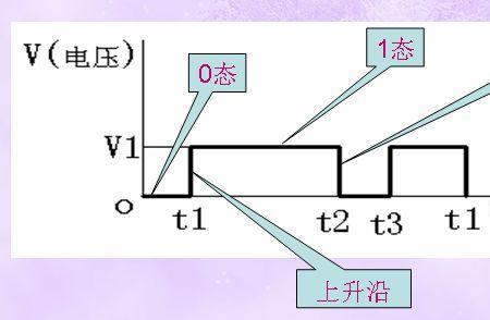 三菱plc上升沿和下降沿的用法