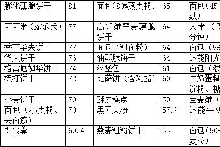 黄面馒头升糖指数