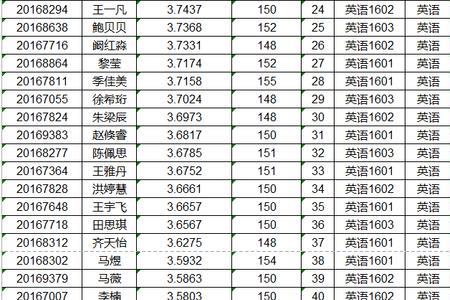 平均学分绩点4.03是什么水平