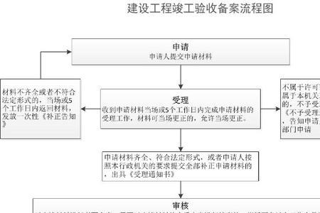 质监站竣工备案流程