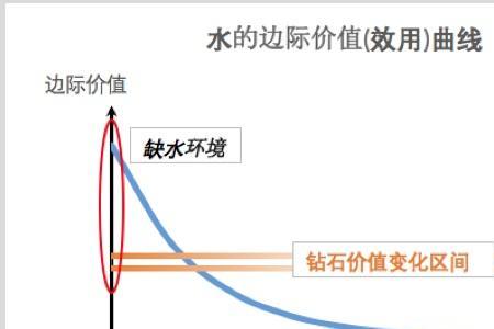 低档品的边际效用为多少