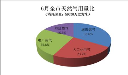 上海燃气用的是什么气