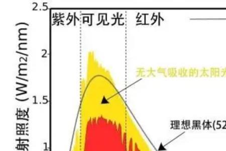 长时间紫外线照射会着火吗