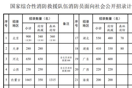 消防员岗位和职务怎么填