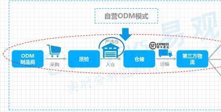 什么是自营产品