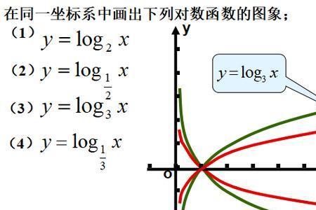 log2为底x的对数图像