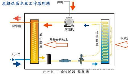 空气能灶的工作原理