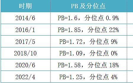 分位点什么意思