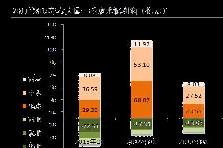 为什么利润与产量成正比