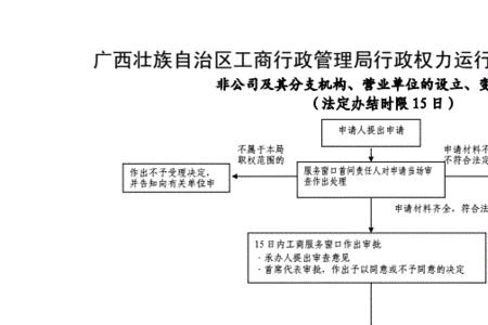 工商局有什么权力