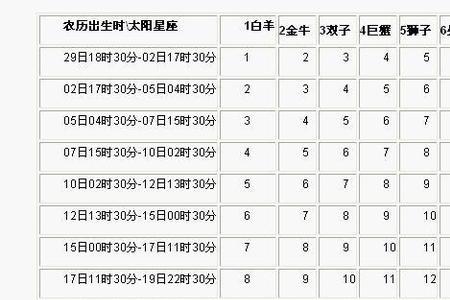 3月9日月亮星座是什么