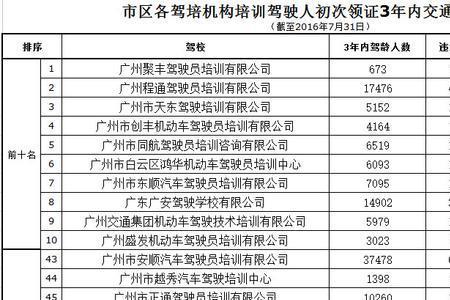 广州驾考难度排名