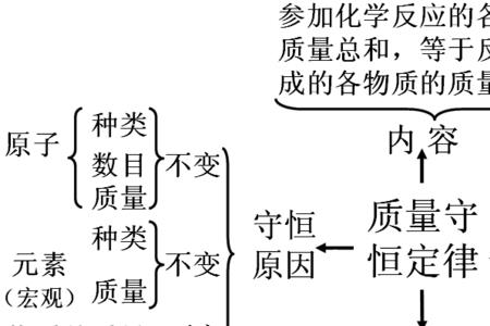 质量守恒定律和能量守恒定律