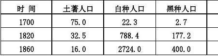 1860年澳大利亚人口