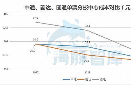 中通韵达圆通各自优势