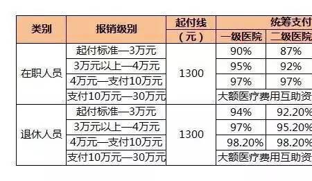 晋城居民医保报销比例