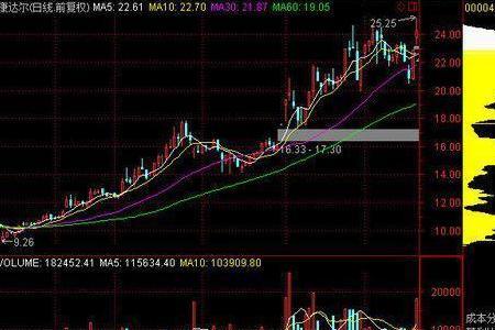 筹码集中度40%是好是坏