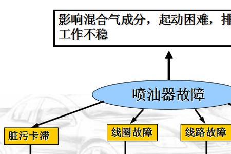 汽车喷油量由什么零件控制