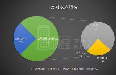 利润与收入的比率