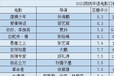 电影导演能分多少票房