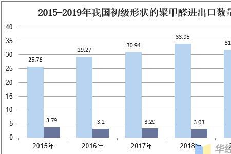 甲醛属于什么行业分类