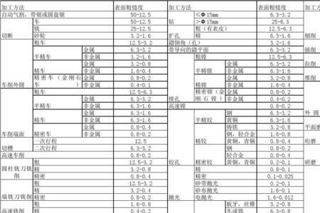 磨削加工能达到的表面粗糙度