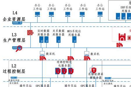 工业控制系统的分级