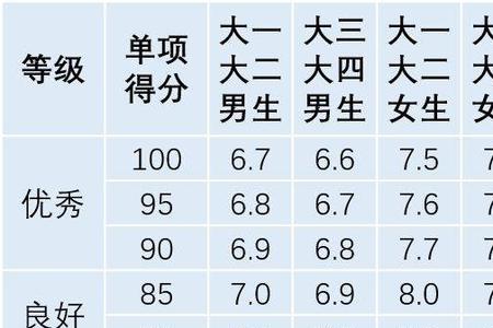 大学女生八百米体测及格时间