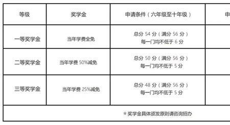 大学奖学金对体育成绩要求