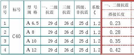 28钢筋焊接搭接长度多少