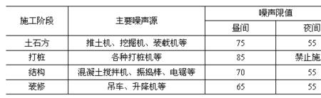 建筑施工噪声管理有哪些规定