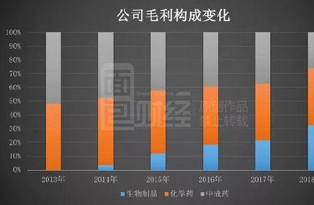 毛利率大幅增长什么意思