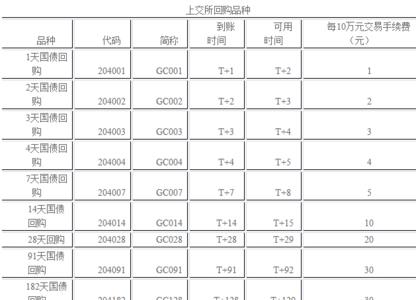 国债逆回购计息天数是什么意思