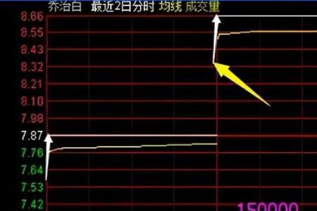 集合竞价看资金流入哪个板块